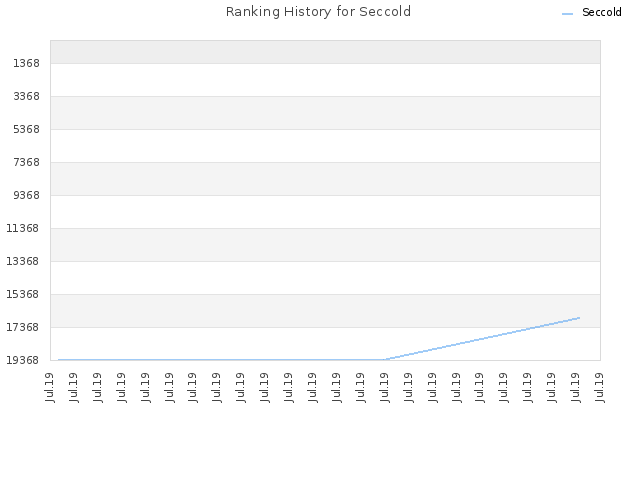 Ranking History for Seccold