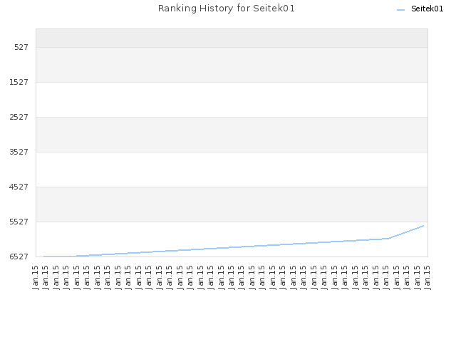 Ranking History for Seitek01