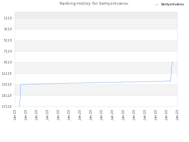 Ranking History for SemyonIvanov