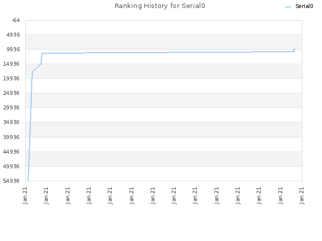 Ranking History for Serial0