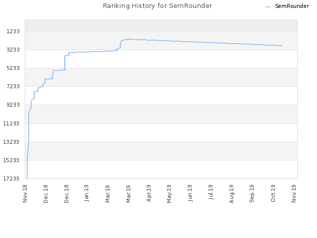 Ranking History for SernRounder