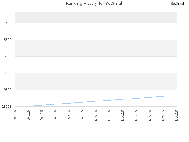 Ranking History for Set3rnal