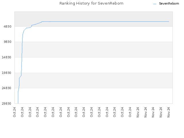 Ranking History for SevenReborn