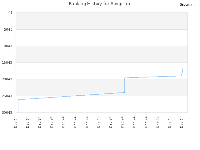 Ranking History for Sevgillim