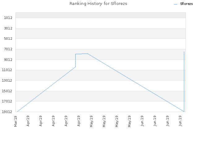 Ranking History for Sflorezs