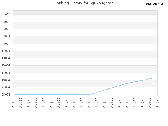 Ranking History for SgtSlaughter