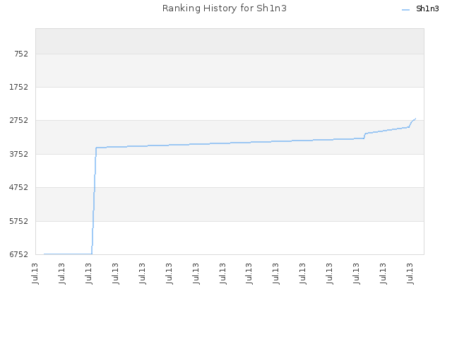 Ranking History for Sh1n3