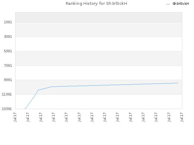 Ranking History for Sh3rl0ckH