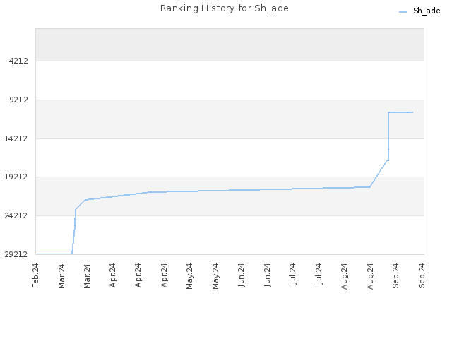 Ranking History for Sh_ade