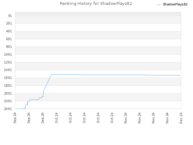 Ranking History for ShadowPlayz82