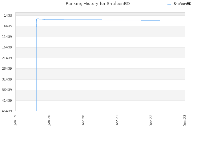 Ranking History for ShafeenBD