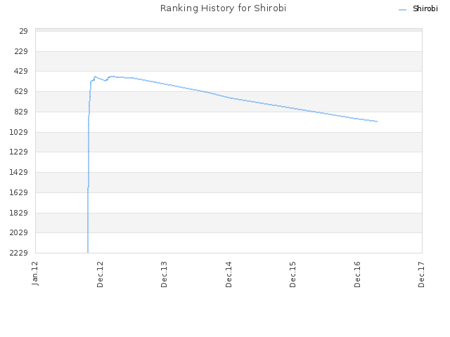 Ranking History for Shirobi