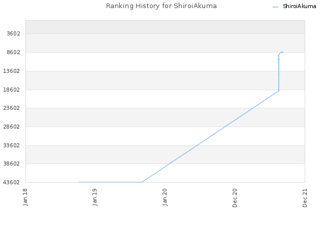 Ranking History for ShiroiAkuma