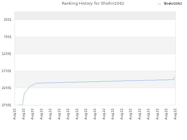 Ranking History for Shishir2062