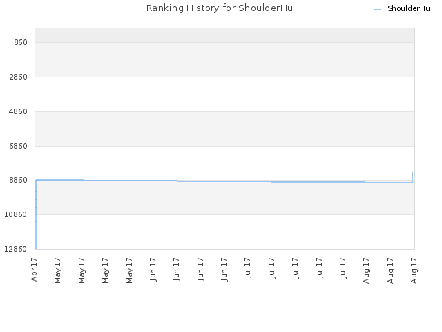 Ranking History for ShoulderHu