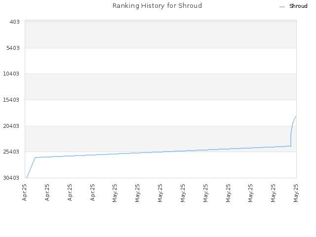 Ranking History for Shroud