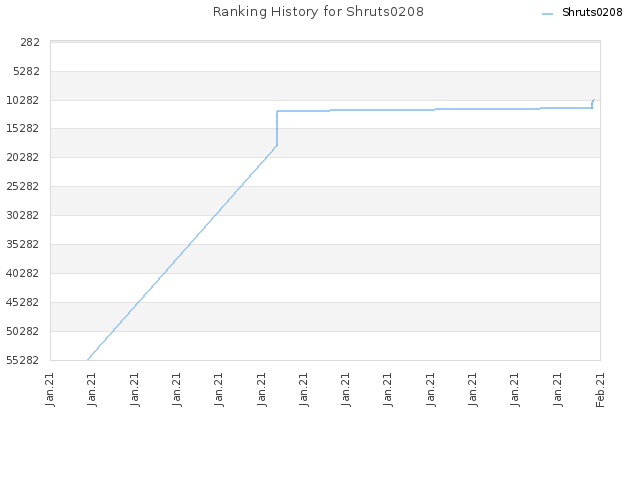 Ranking History for Shruts0208