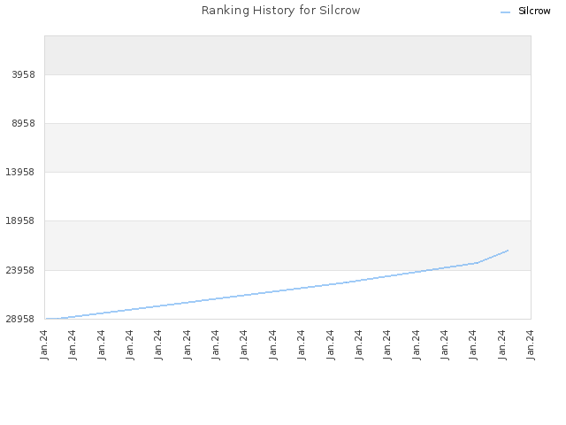 Ranking History for Silcrow