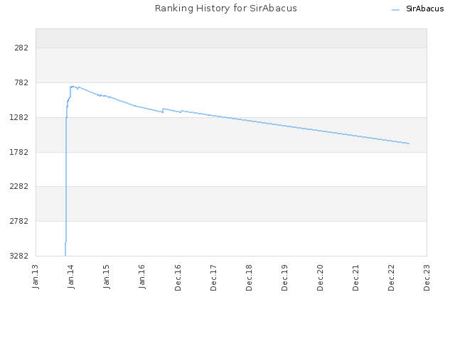 Ranking History for SirAbacus