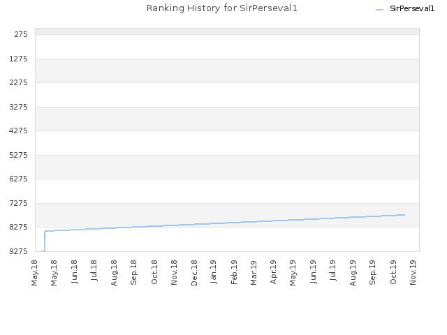 Ranking History for SirPerseval1