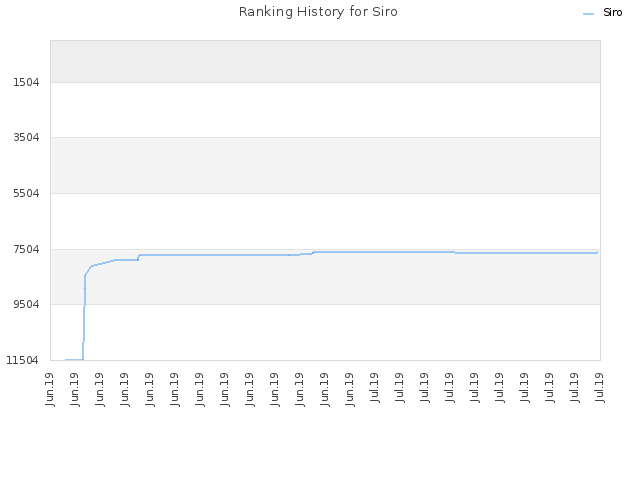 Ranking History for Siro