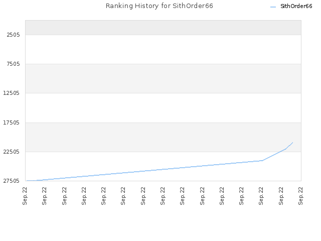 Ranking History for SithOrder66