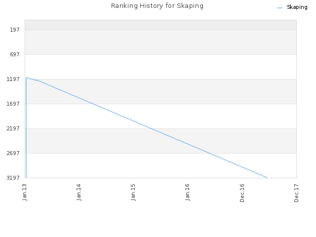 Ranking History for Skaping