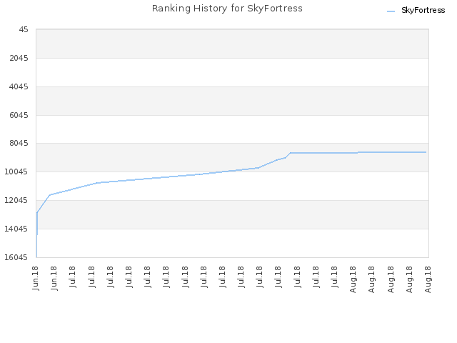 Ranking History for SkyFortress