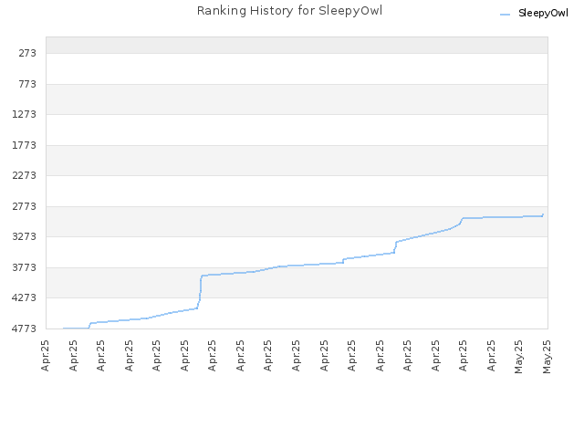 Ranking History for SleepyOwl