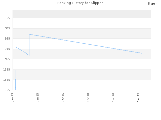 Ranking History for Slipper