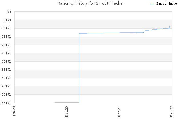 Ranking History for SmoothHacker