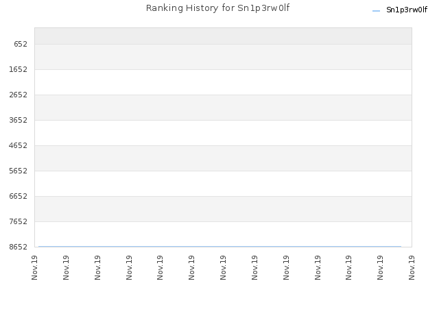 Ranking History for Sn1p3rw0lf