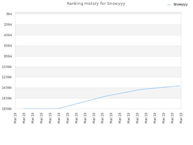 Ranking History for Snowyyy