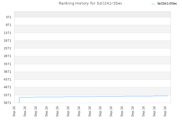 Ranking History for Sol1t41r3Sec