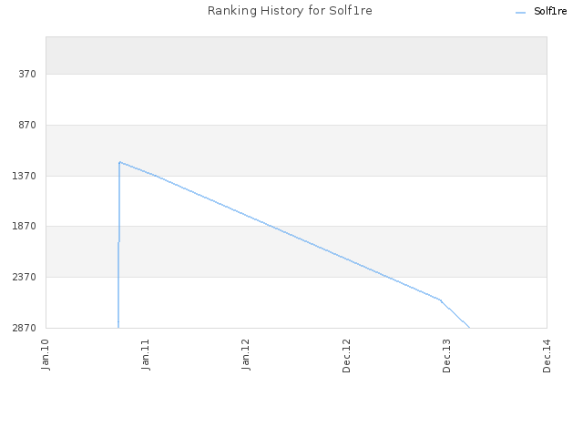 Ranking History for Solf1re