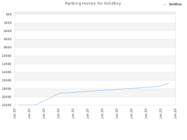 Ranking History for Solidboy