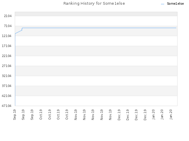 Ranking History for Some1else