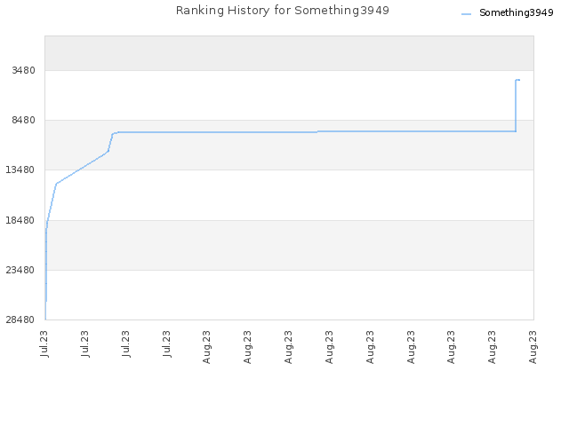 Ranking History for Something3949