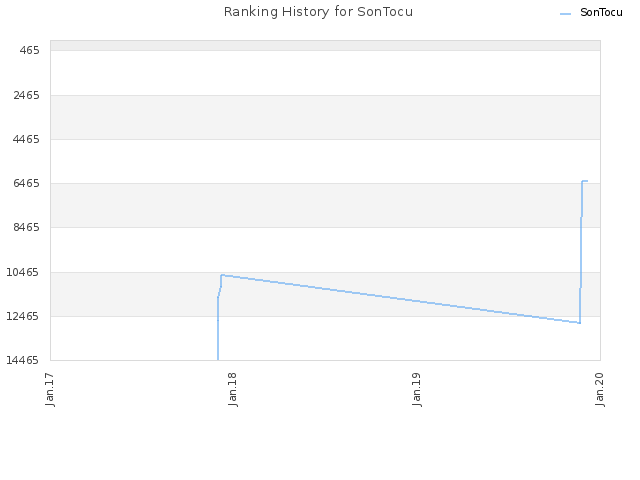 Ranking History for SonTocu