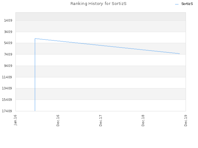 Ranking History for SortizS