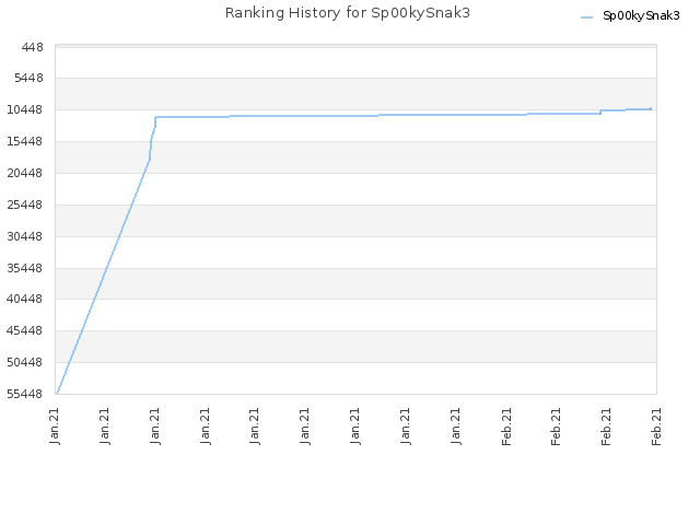 Ranking History for Sp00kySnak3