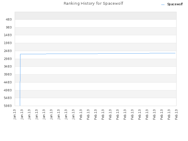 Ranking History for Spacewolf