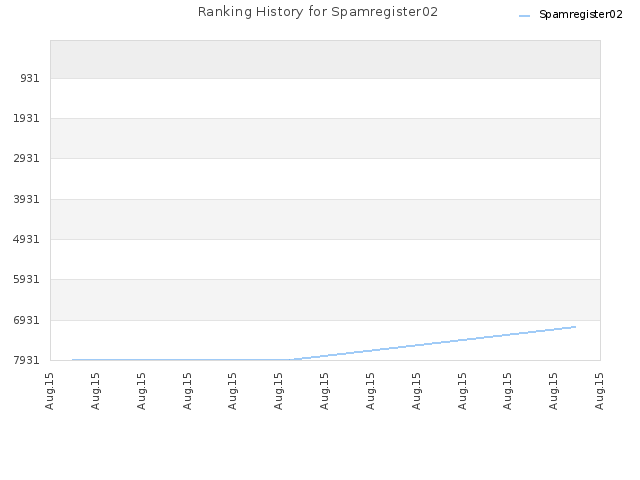 Ranking History for Spamregister02