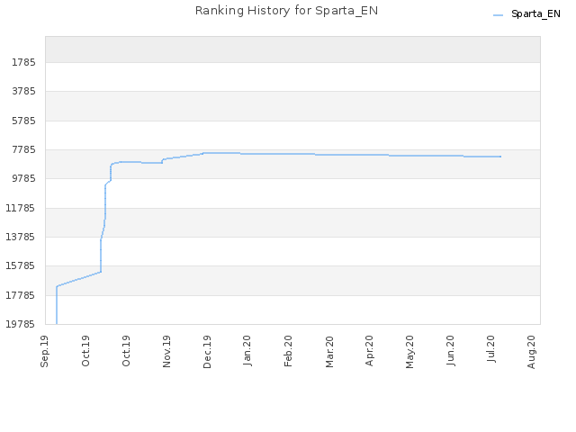 Ranking History for Sparta_EN