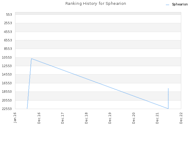 Ranking History for Sphearion