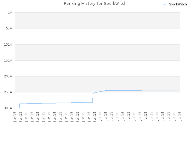 Ranking History for SporkWitch