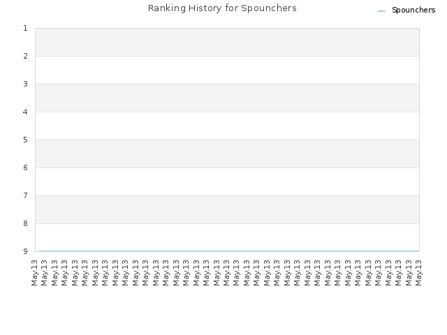 Ranking History for Spounchers