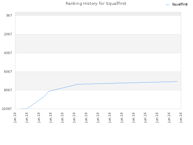 Ranking History for Squallfirst