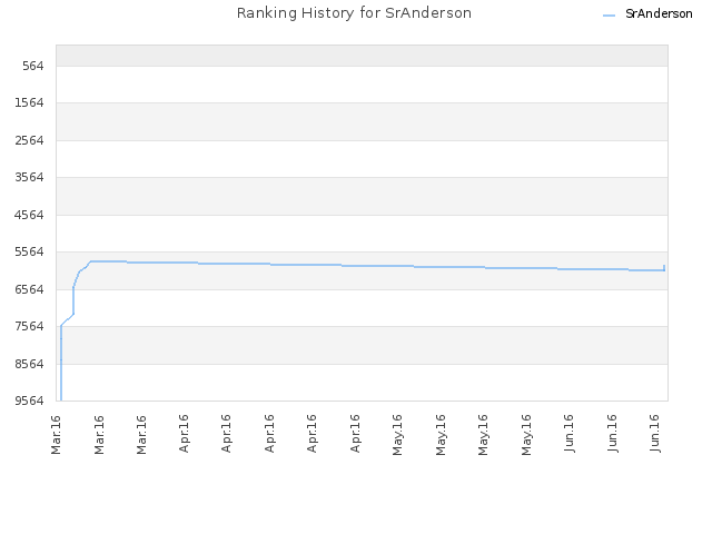 Ranking History for SrAnderson