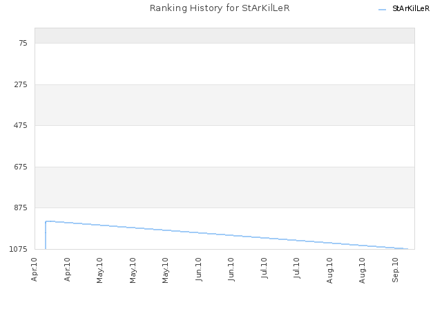 Ranking History for StArKilLeR